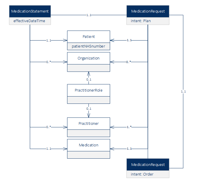 Acute medications diagram